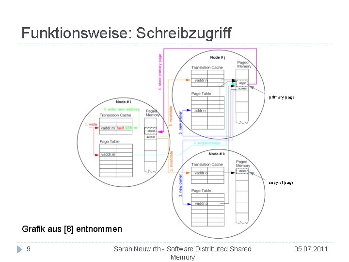 Funktionsweise: Schreibzugriff primary page copy of page Grafik aus [8] entnommen 9 Sarah Neuwirth