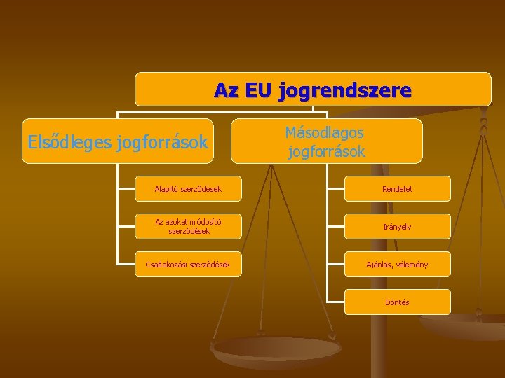 Az EU jogrendszere Elsődleges jogforrások Másodlagos jogforrások Alapító szerződések Rendelet Az azokat módosító szerződések Az EU jogrendszere Elsődleges jogforrások Másodlagos jogforrások Alapító szerződések Rendelet Az azokat módosító szerződések
