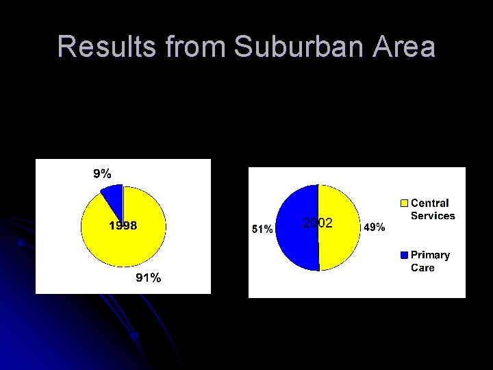 Results from Suburban Area 