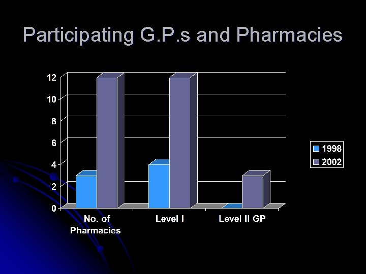 Participating G. P. s and Pharmacies 