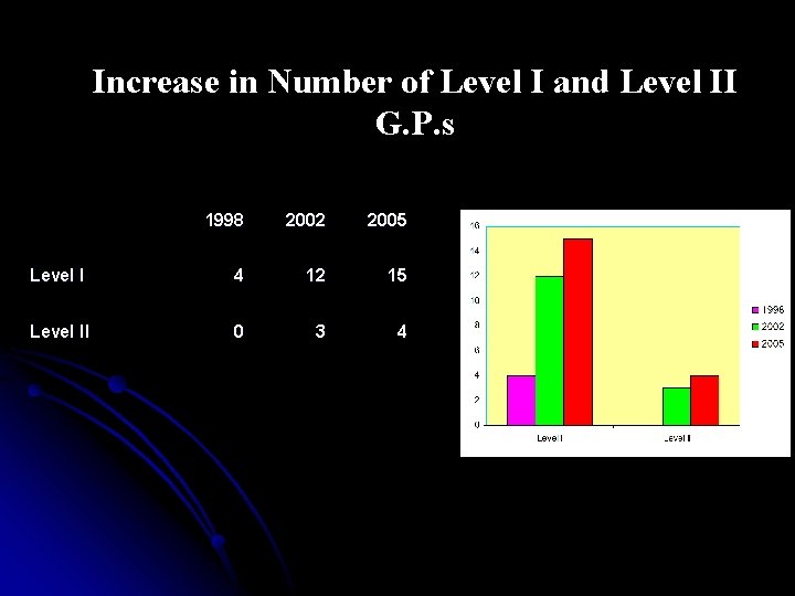 Increase in Number of Level I and Level II G. P. s 1998 2002