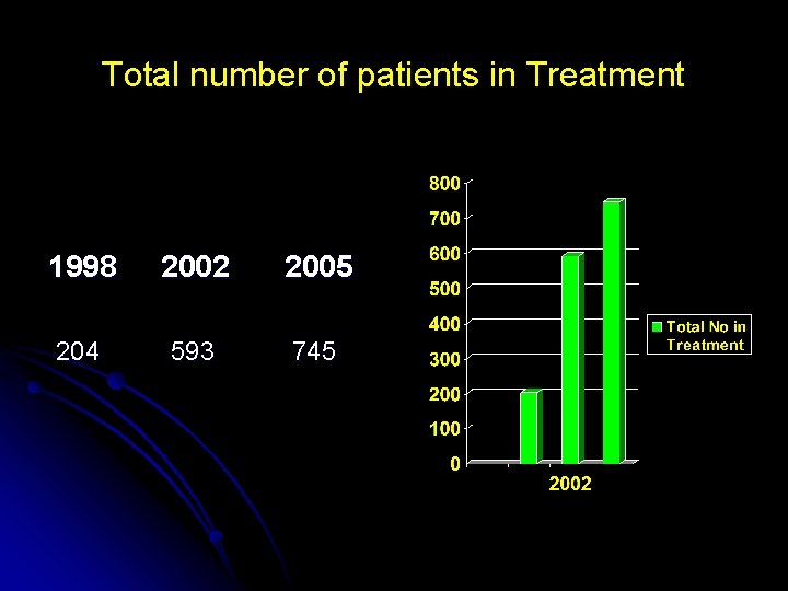 Total number of patients in Treatment 1998 2002 2005 204 593 745 