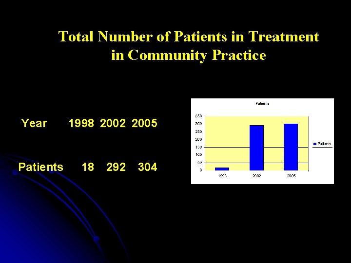 Total Number of Patients in Treatment in Community Practice Year Patients 1998 2002 2005
