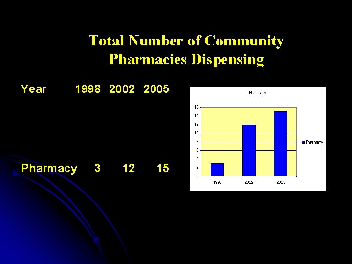 Total Number of Community Pharmacies Dispensing Year 1998 2002 2005 Pharmacy 3 12 15