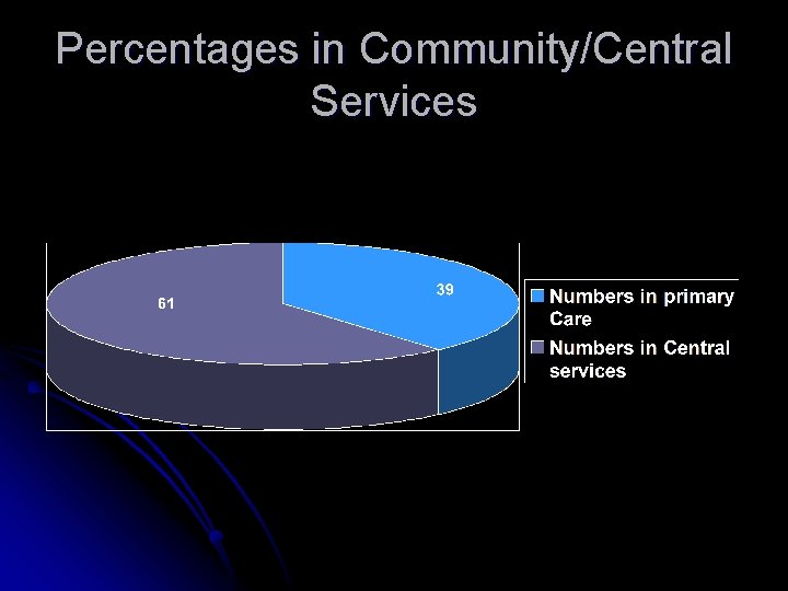 Percentages in Community/Central Services 