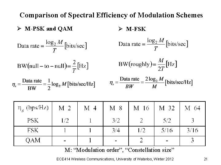 Comparison of Spectral Efficiency of Modulation Schemes Ø M-PSK and QAM Ø M-FSK M: