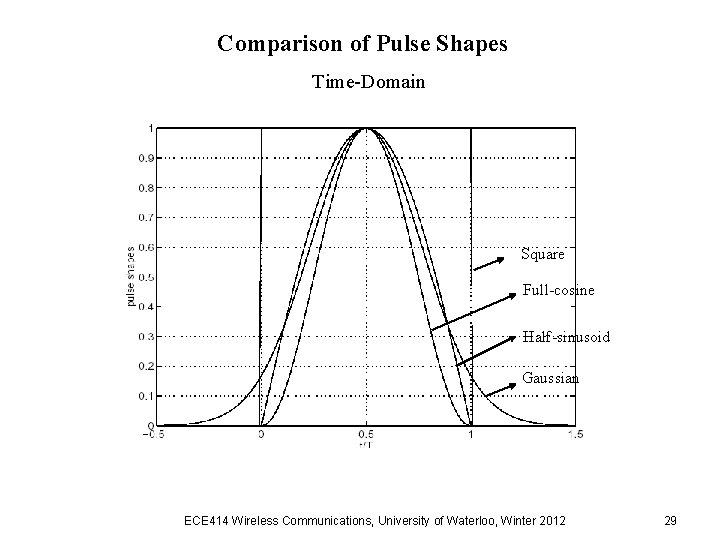 Comparison of Pulse Shapes Time-Domain Square Full-cosine Half-sinusoid Gaussian ECE 414 Wireless Communications, University