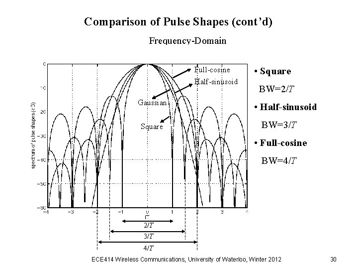 Comparison of Pulse Shapes (cont’d) Frequency-Domain Full-cosine Half-sinusoid Gaussian Square • Square BW=2/T • Comparison of Pulse Shapes (cont’d) Frequency-Domain Full-cosine Half-sinusoid Gaussian Square • Square BW=2/T •