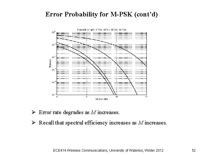 Error Probability for M-PSK (cont’d) Ø Error rate degrades as M increases. Ø Recall Error Probability for M-PSK (cont’d) Ø Error rate degrades as M increases. Ø Recall