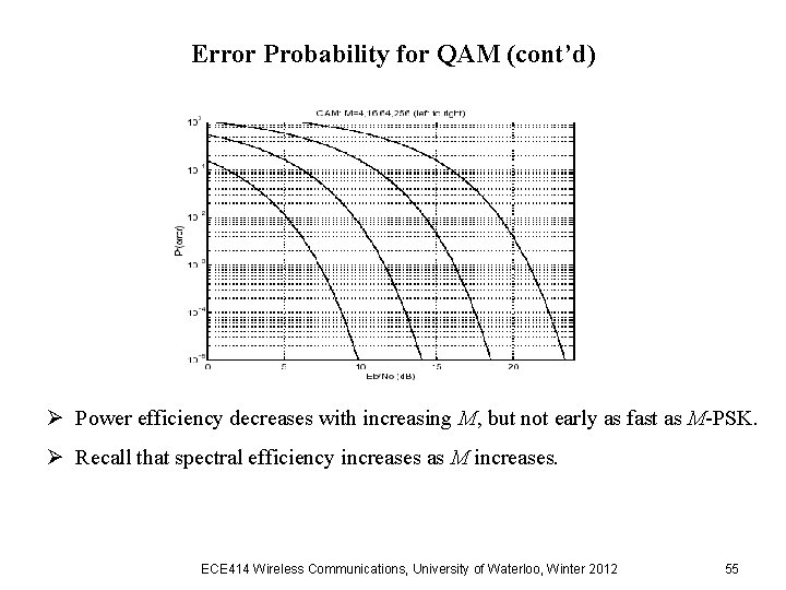 Error Probability for QAM (cont’d) Ø Power efficiency decreases with increasing M, but not