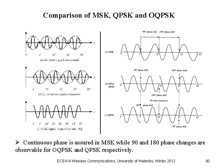 Comparison of MSK, QPSK and OQPSK Ø Continuous phase is assured in MSK while