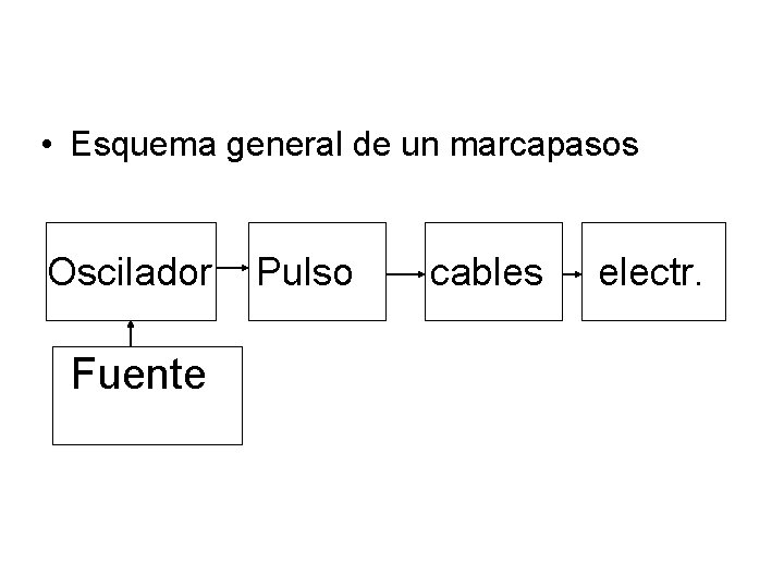  • Esquema general de un marcapasos Oscilador Pulso cables electr. Fuente 