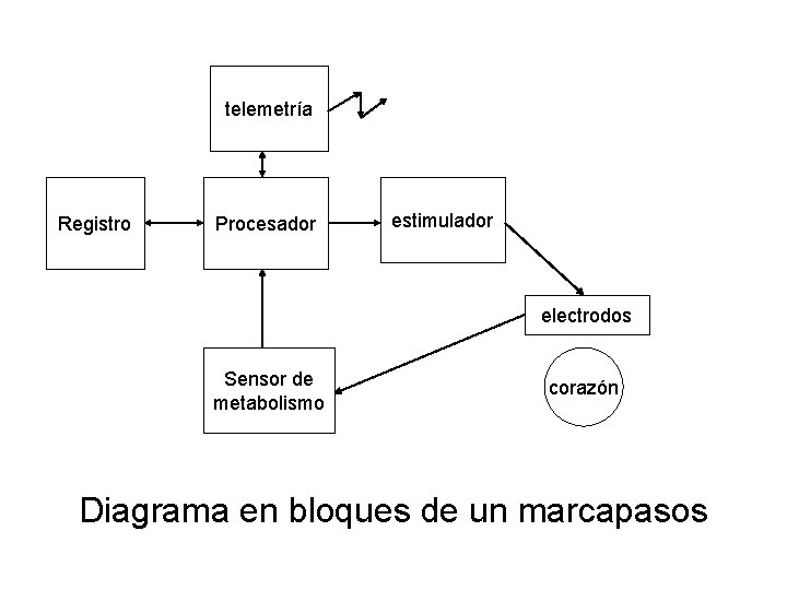 telemetría Registro Procesador estimulador electrodos Sensor de metabolismo corazón Diagrama en bloques de un