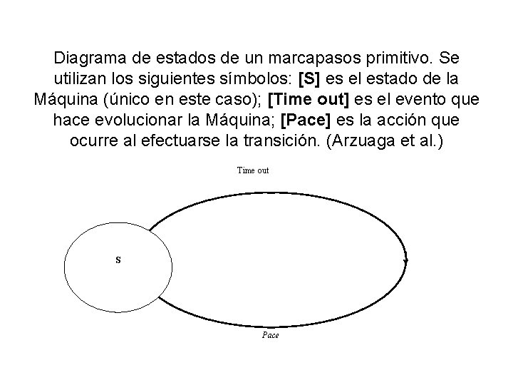 Diagrama de estados de un marcapasos primitivo. Se utilizan los siguientes símbolos: [S] es