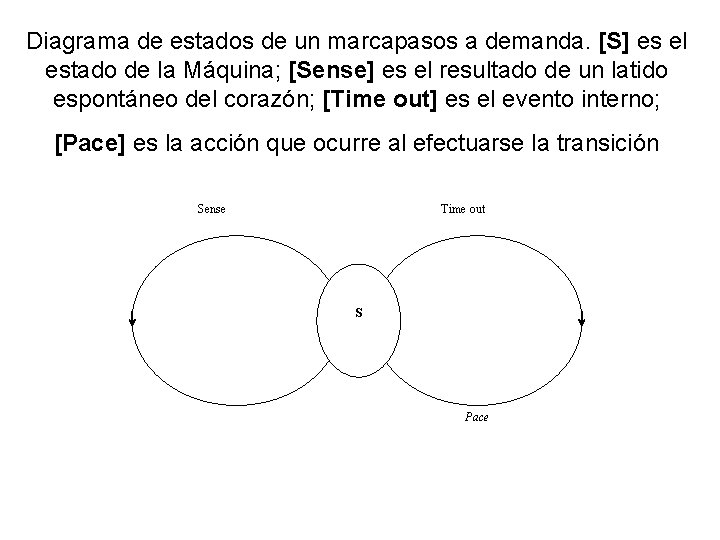 Diagrama de estados de un marcapasos a demanda. [S] es el estado de la