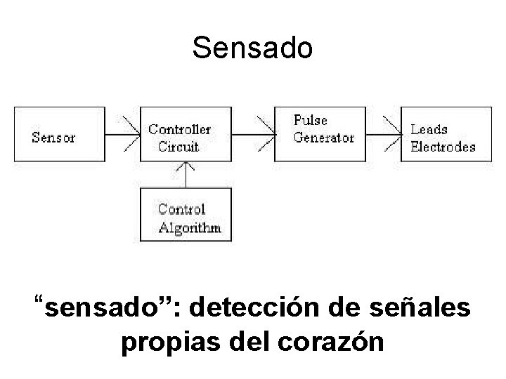 Sensado “sensado”: detección de señales propias del corazón 