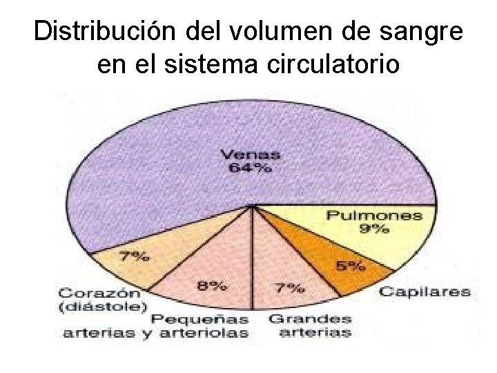 Distribución del volumen de sangre en el sistema circulatorio 