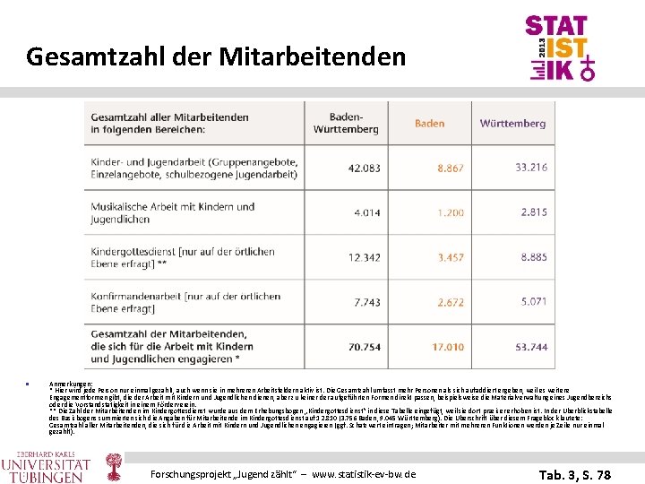 Gesamtzahl der Mitarbeitenden n Anmerkungen: * Hier wird jede Person nur einmal gezählt, auch