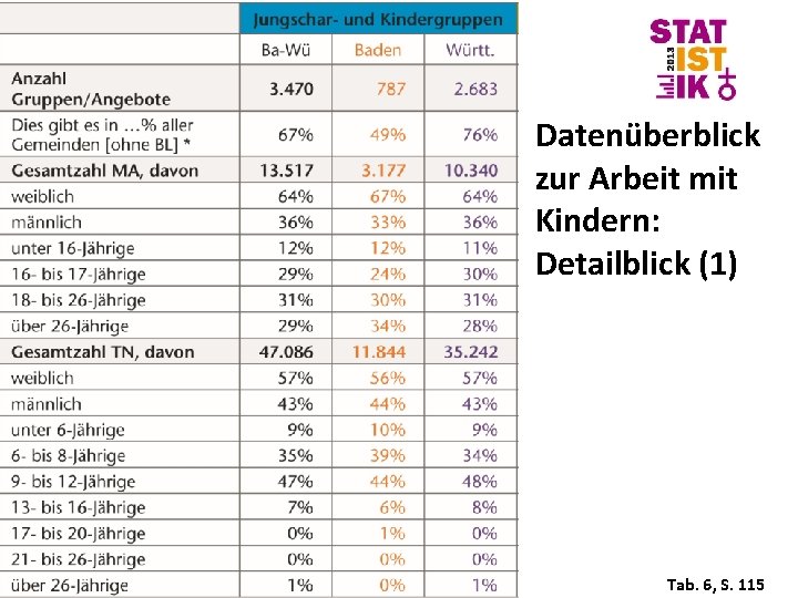 Datenüberblick zur Arbeit mit Kindern: Detailblick (1) Tab. 6, S. 115 