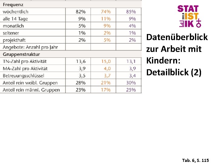 Datenüberblick zur Arbeit mit Kindern: Detailblick (2) Tab. 6, S. 115 