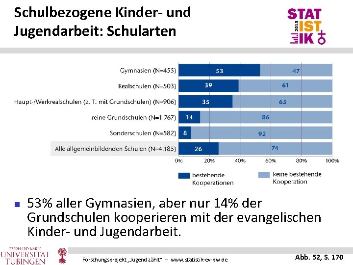 Schulbezogene Kinder- und Jugendarbeit: Schularten n 53% aller Gymnasien, aber nur 14% der Grundschulen