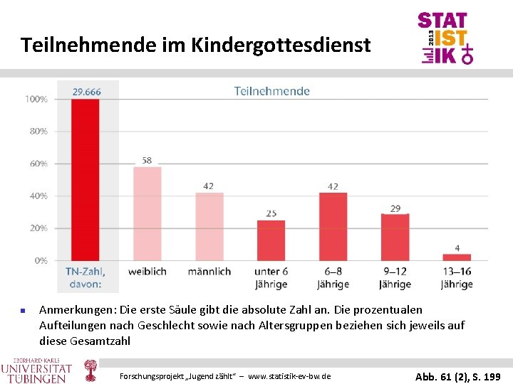 Teilnehmende im Kindergottesdienst n Anmerkungen: Die erste Säule gibt die absolute Zahl an. Die