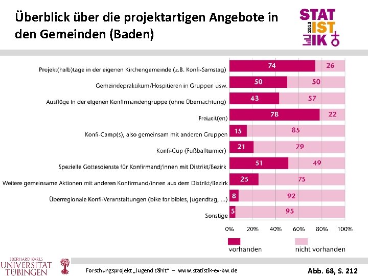 Überblick über die projektartigen Angebote in den Gemeinden (Baden) Forschungsprojekt „Jugend zählt“ – www.