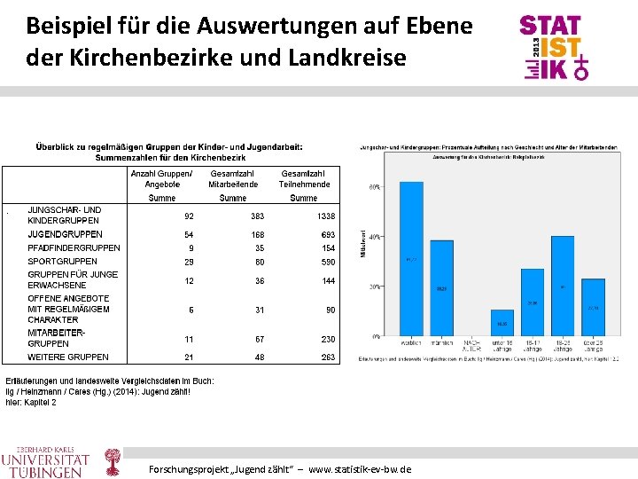 Beispiel für die Auswertungen auf Ebene der Kirchenbezirke und Landkreise Forschungsprojekt „Jugend zählt“ –