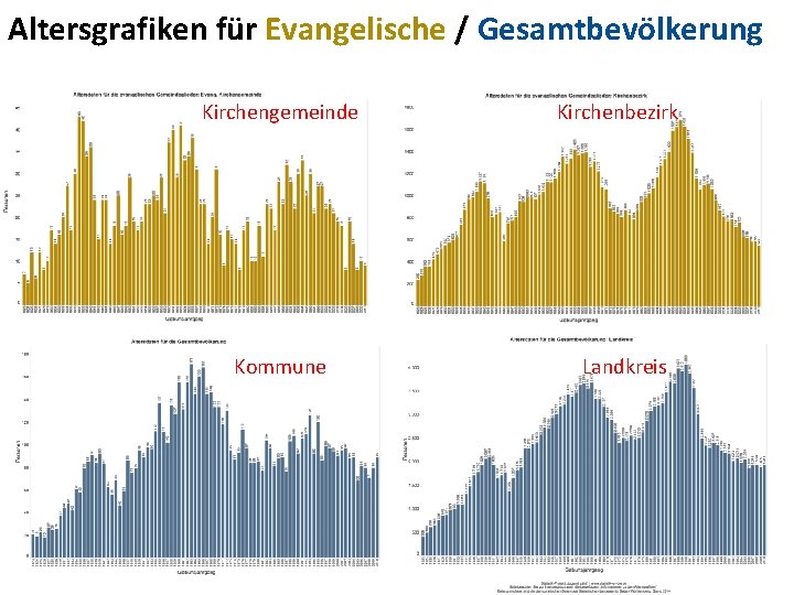 Altersgrafiken für Evangelische / Gesamtbevölkerung Kirchengemeinde Kommune Kirchenbezirk Landkreis 