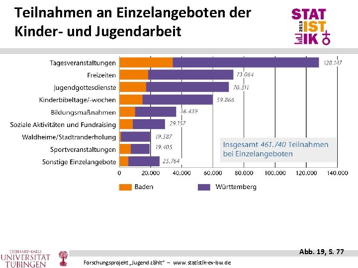 Teilnahmen an Einzelangeboten der Kinder- und Jugendarbeit Abb. 19, S. 77 Forschungsprojekt „Jugend zählt“