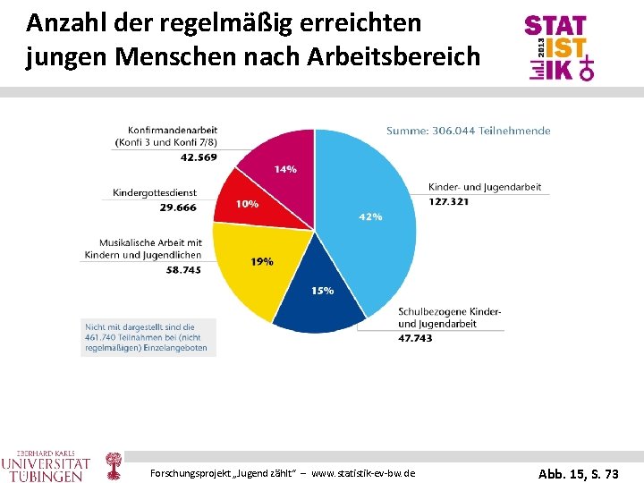 Anzahl der regelmäßig erreichten jungen Menschen nach Arbeitsbereich Forschungsprojekt „Jugend zählt“ – www. statistik-ev-bw.