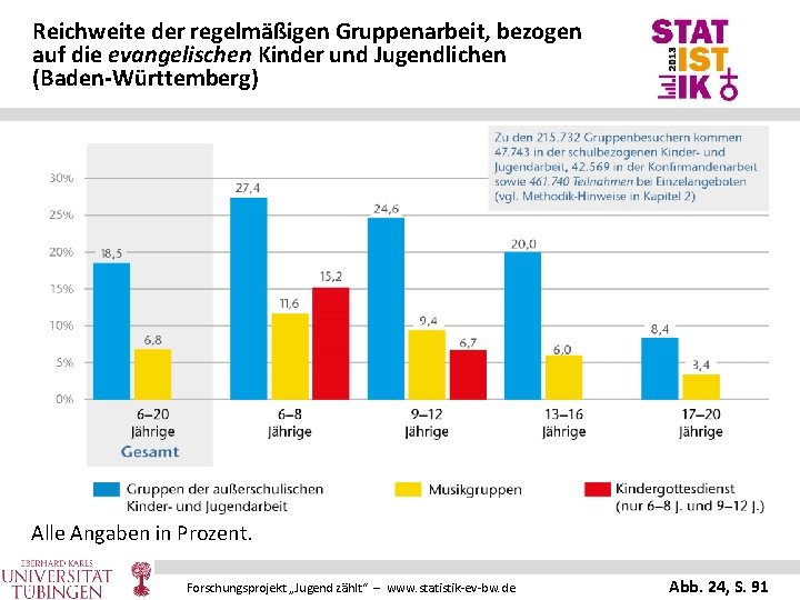 Reichweite der regelmäßigen Gruppenarbeit, bezogen auf die evangelischen Kinder und Jugendlichen (Baden-Württemberg) Alle Angaben