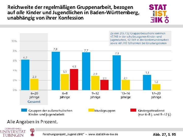 Reichweite der regelmäßigen Gruppenarbeit, bezogen auf alle Kinder und Jugendlichen in Baden-Württemberg, unabhängig von