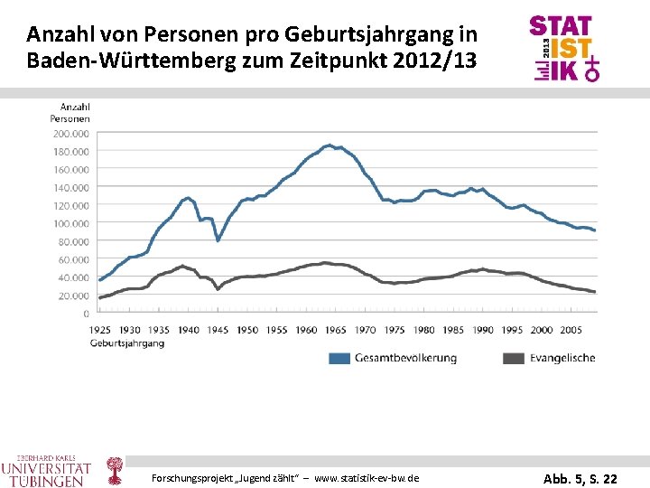 Anzahl von Personen pro Geburtsjahrgang in Baden-Württemberg zum Zeitpunkt 2012/13 Forschungsprojekt „Jugend zählt“ –
