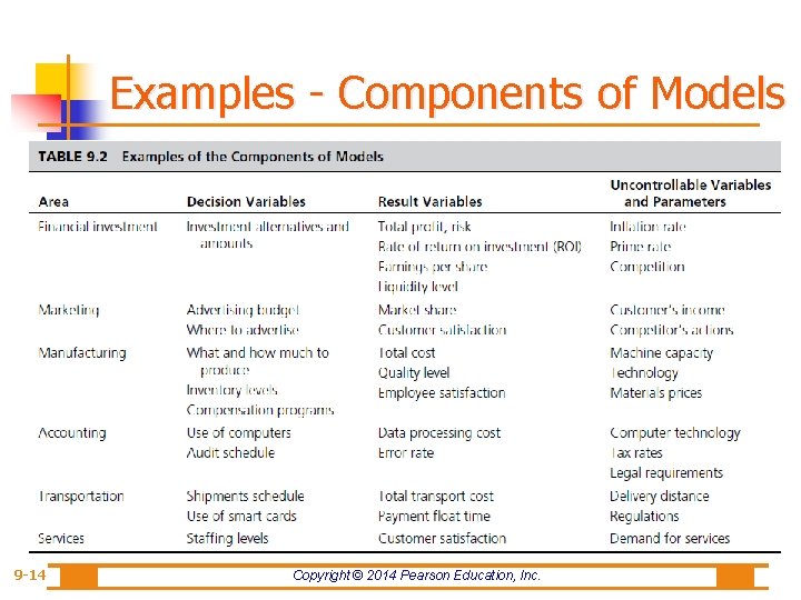Examples - Components of Models 9 -14 Copyright © 2014 Pearson Education, Inc. 