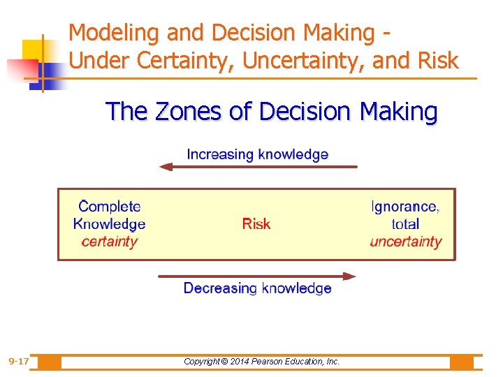 Modeling and Decision Making Under Certainty, Uncertainty, and Risk The Zones of Decision Making