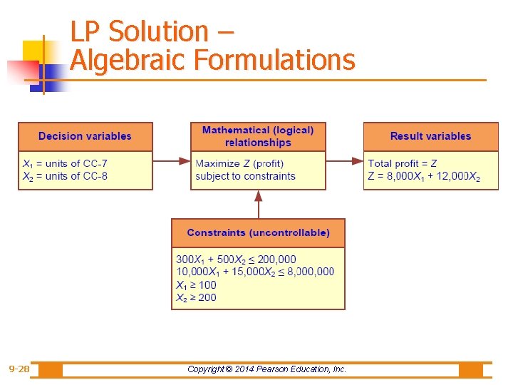 LP Solution – Algebraic Formulations 9 -28 Copyright © 2014 Pearson Education, Inc. 