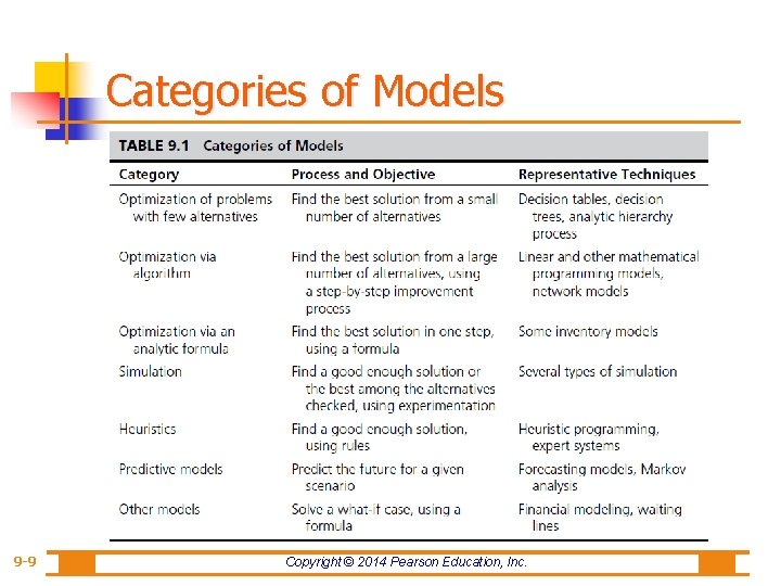 Categories of Models 9 -9 Copyright © 2014 Pearson Education, Inc. 