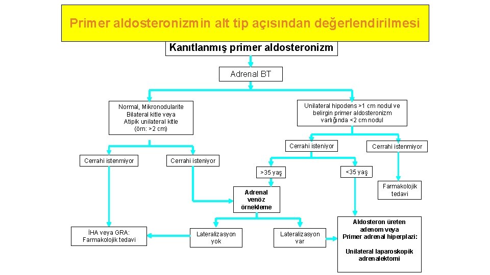 Primer aldosteronizmin alt tip açısından değerlendirilmesi Kanıtlanmış primer aldosteronizm Adrenal BT Unilateral hipodens >1