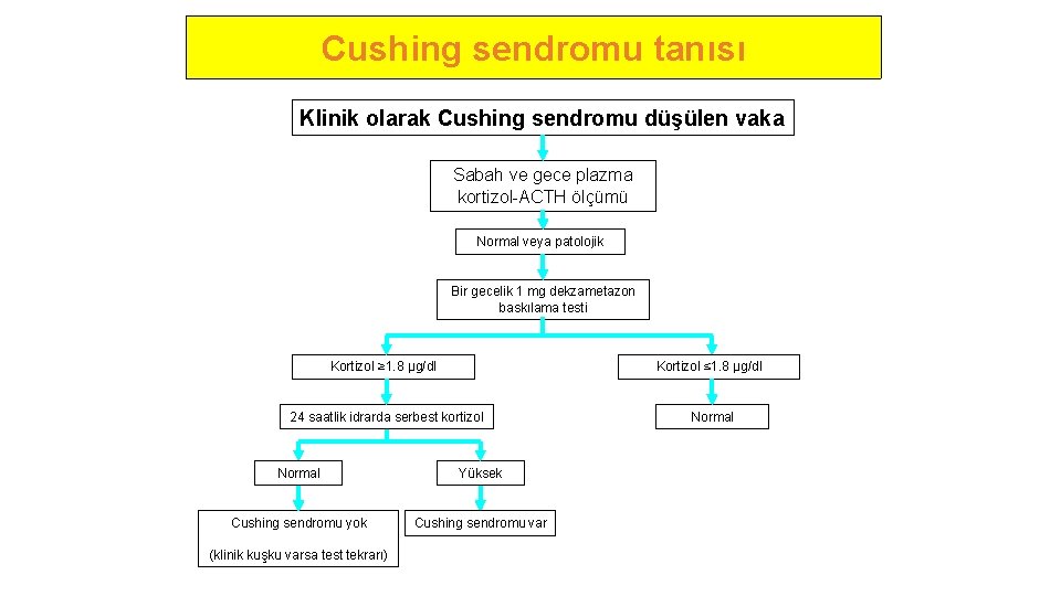 Cushing sendromu tanısı Klinik olarak Cushing sendromu düşülen vaka Sabah ve gece plazma kortizol-ACTH