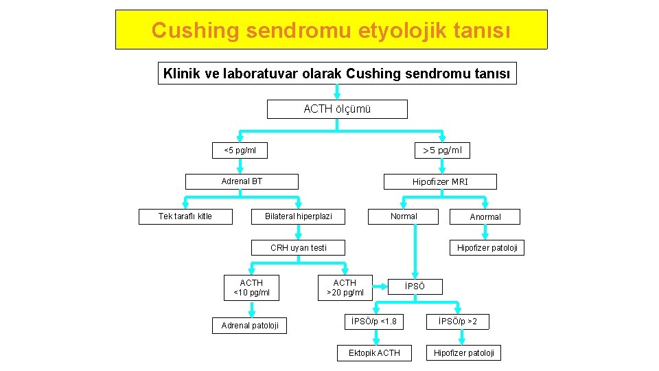 Cushing sendromu etyolojik tanısı Klinik ve laboratuvar olarak Cushing sendromu tanısı ACTH ölçümü Tek