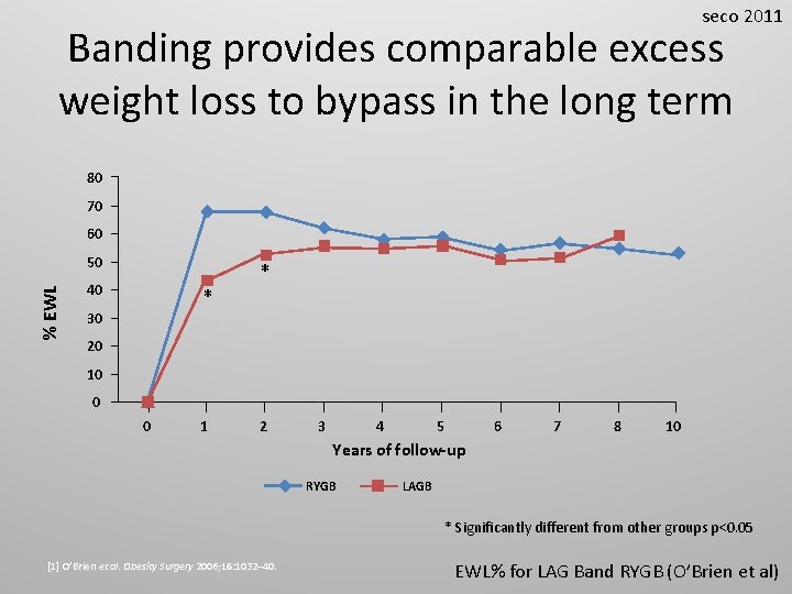 seco 2011 Banding provides comparable excess weight loss to bypass in the long term