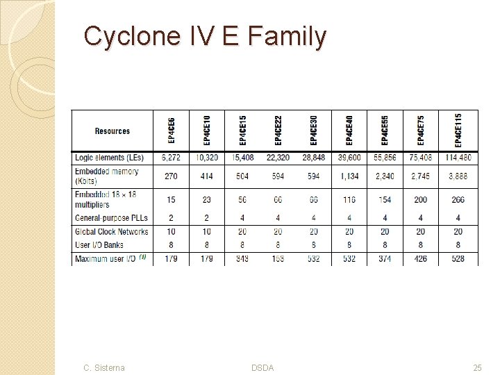 Cyclone IV E Family C. Sisterna DSDA 25 