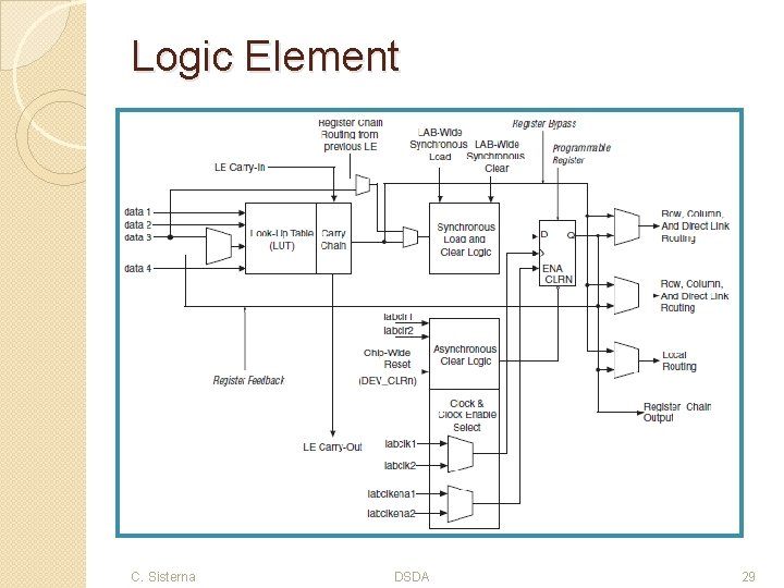 Logic Element C. Sisterna DSDA 29 
