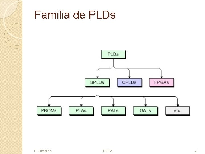 Familia de PLDs C. Sisterna DSDA 4 