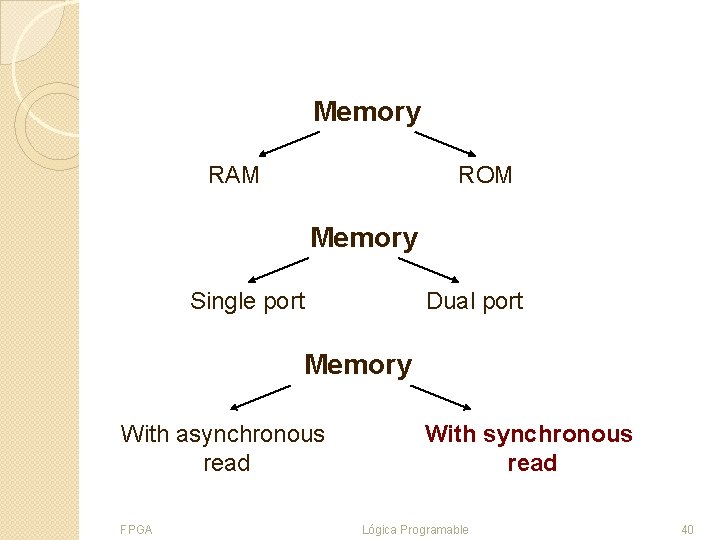 Memory RAM ROM Memory Single port Dual port Memory With asynchronous read FPGA With