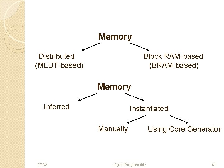 Memory Distributed (MLUT-based) Block RAM-based (BRAM-based) Memory Inferred Instantiated Manually FPGA Lógica Programable Using