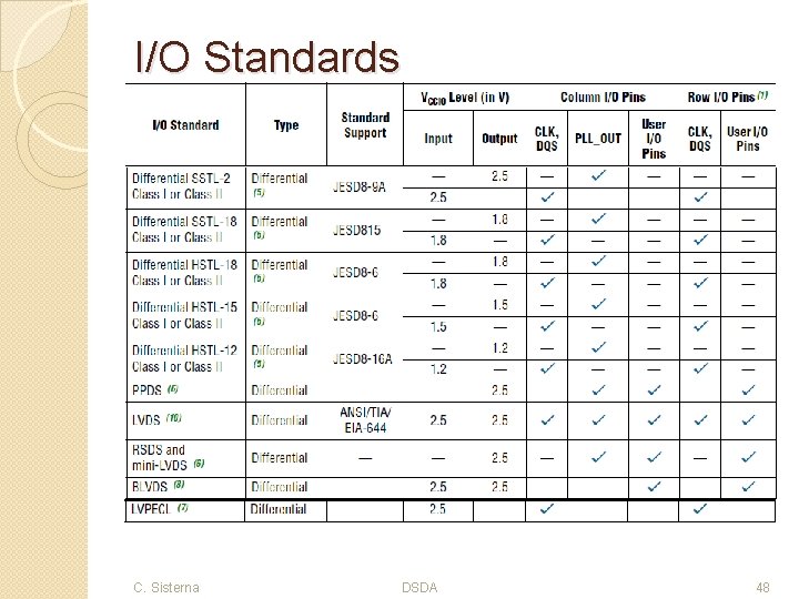 I/O Standards C. Sisterna DSDA 48 