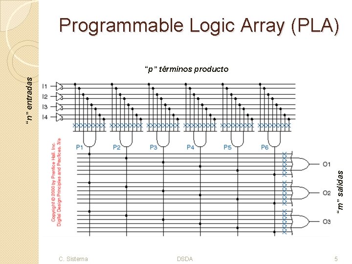 Programmable Logic Array (PLA) “m” salidas “n” entradas “p” términos producto C. Sisterna DSDA