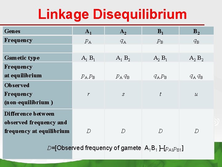 Linkage Disequilibrium Genes Frequency Gametic type Frequency at equilibrium A 1 p. A A